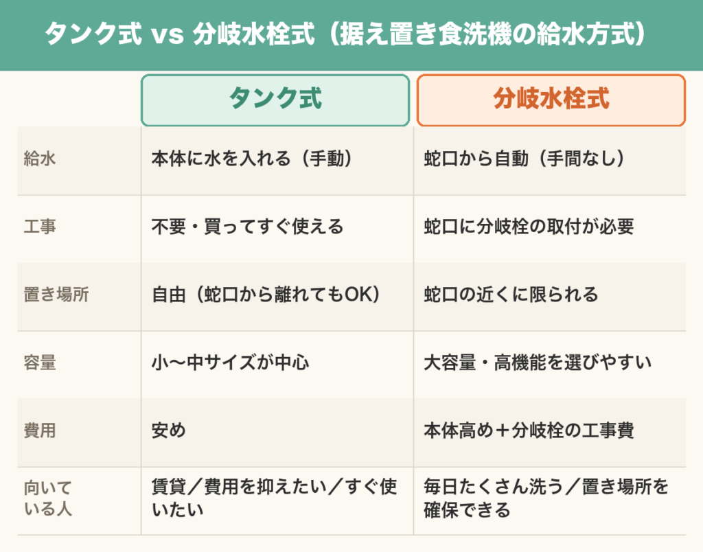 タンク式と分岐水栓式の比較表